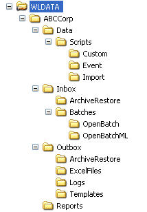 The image shows the directory structure of an FDM application, explained in the text preceding the image.